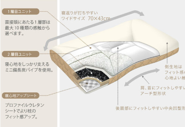 西川のオーダーメイド枕「自遊自材」の内部構造(断面)を解説したイラスト画像。最大10種類の感触から選べる1層目、ミニ備長炭パイプを使用した2層目、プロファイルウレタンの寝心地アップシートによる多層構造を採用しています。寝返りが打ちやすい70×43cmのワイドサイズや、首・肩にフィットするアーチ型形状など、こだわりの設計を紹介しています。